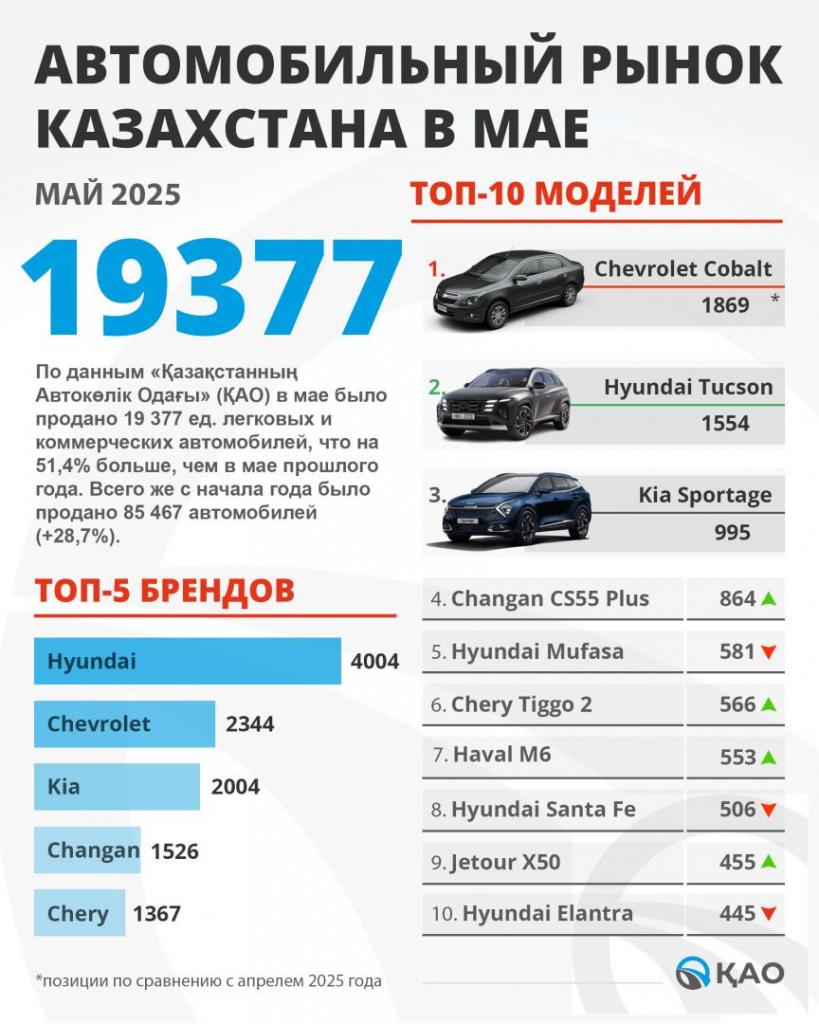 ПРОДАЖИ НОВЫХ АВТОМОБИЛЕЙ В КАЗАХСТАНЕ ВЫРОСЛИ ПОЧТИ НА ТРЕТЬ