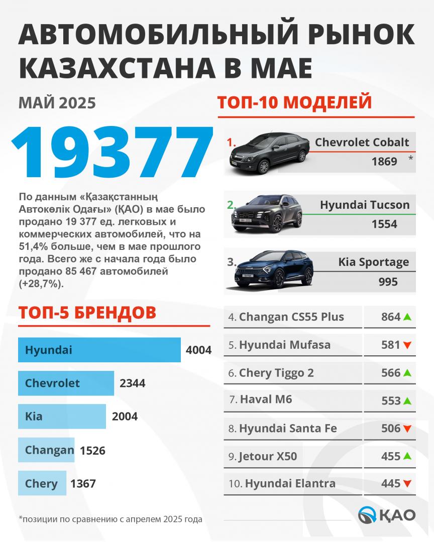 ПРОДАЖИ НОВЫХ АВТОМОБИЛЕЙ В КАЗАХСТАНЕ ВЫРОСЛИ ПОЧТИ НА ТРЕТЬ