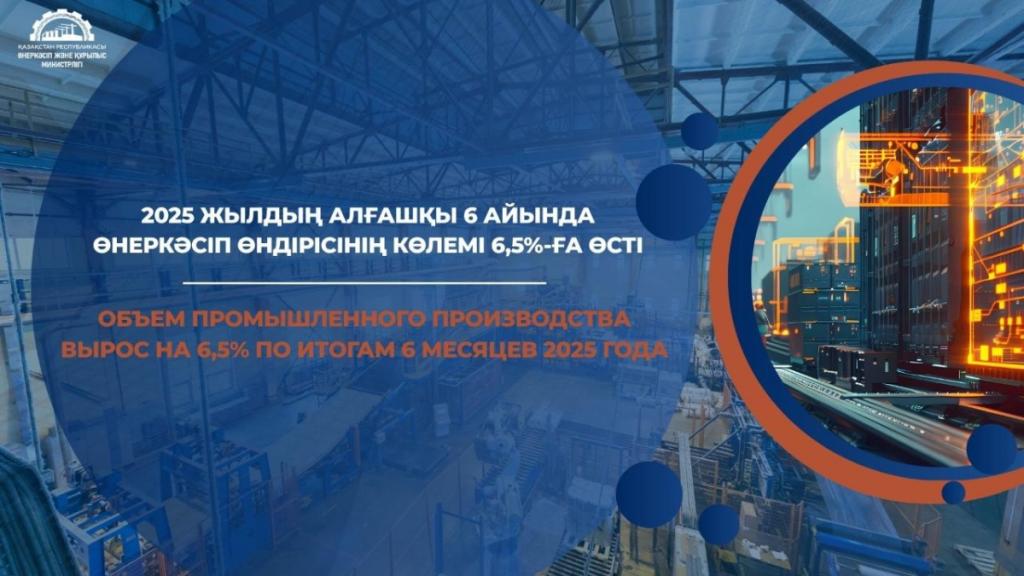 Объем промышленного производства вырос на 6,5% по итогам 6 месяцев 2025 года