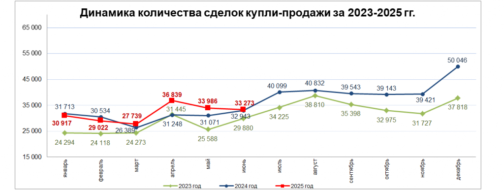 Количество сделок купли-продажи жилья уменьшилось на 2,1%