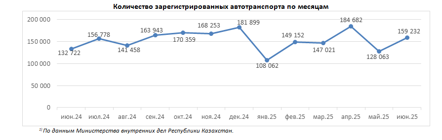 159,2 тыс. авто поставлено на учет в июне