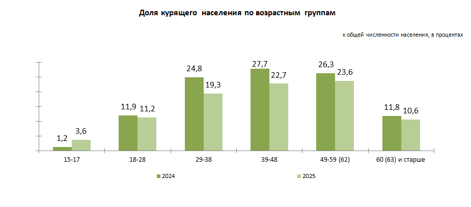 Потребление табака взрослым населением в Республике Казахстан в 2025 году