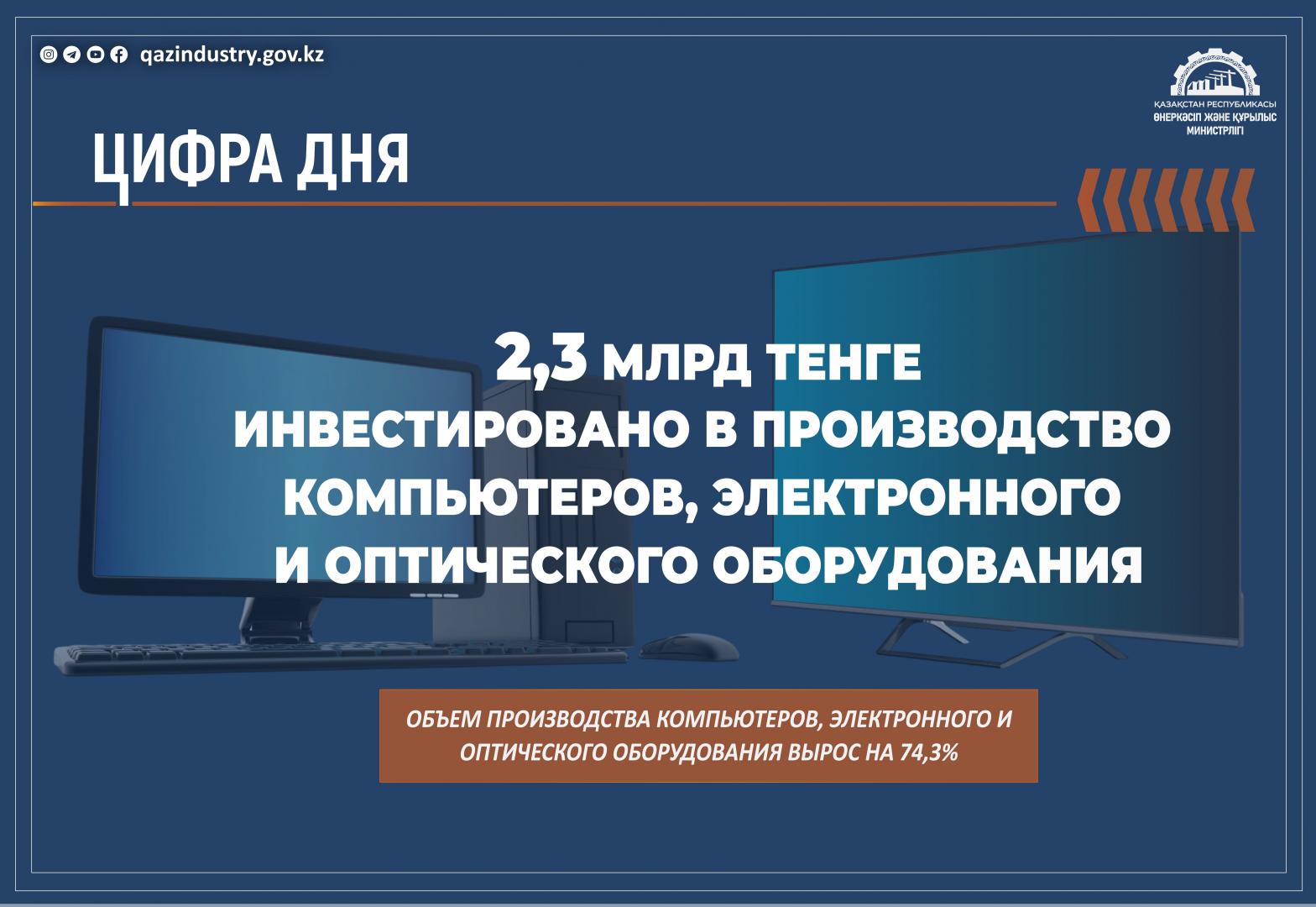 Объем производства компьютеров и электронного оборудования  вырос на 74,3%