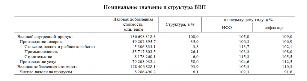 Валовой внутренний продукт методом производства (с выделением доли нефтегазового сектора и ненаблюдаемой экономики) за 2024 год (уточненная)