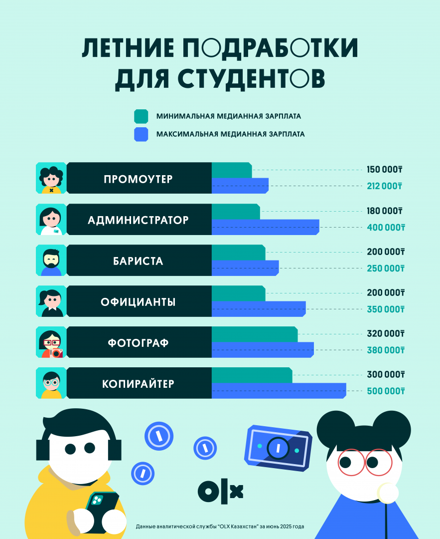 Лето — не каникулы, а подработка: где студенты могут подзаработать