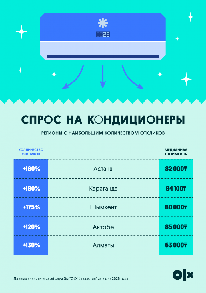Готовимся к пеклу: спрос на кондиционеры вырос в 2,5 раза — как казахстанцы спасаются от жары