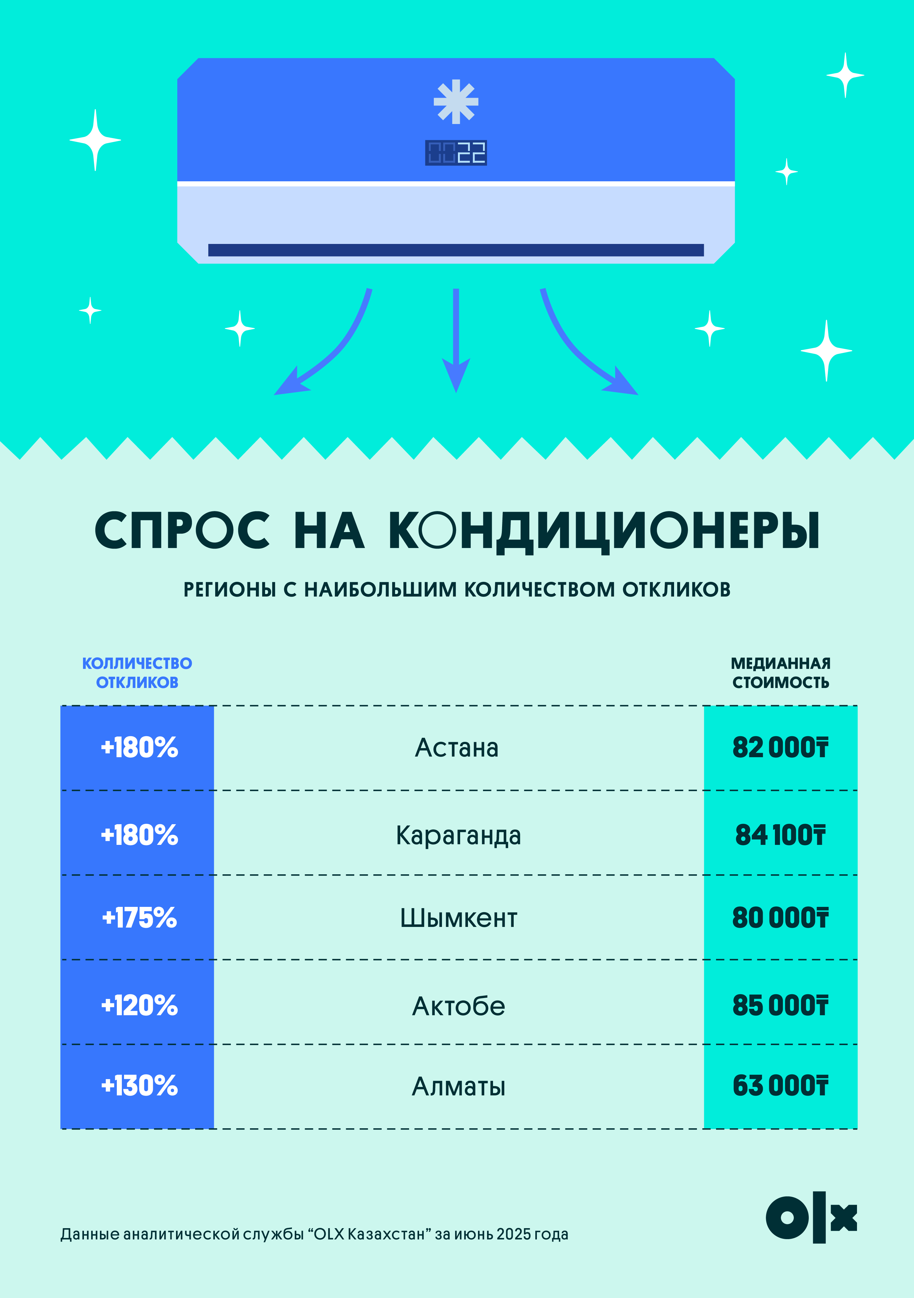 Готовимся к пеклу: спрос на кондиционеры вырос в 2,5 раза — как казахстанцы спасаются от жары