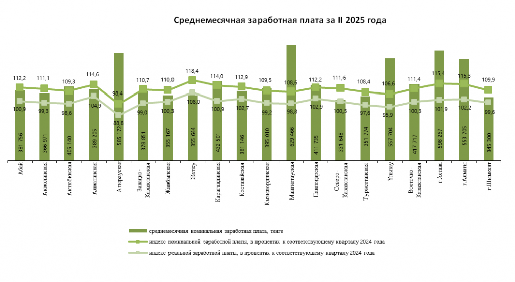Заработная плата за II квартал 2025 года