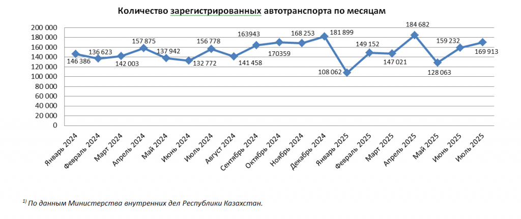 169,9 тыс. единиц автотранспортных средств поставлено на учет в июле