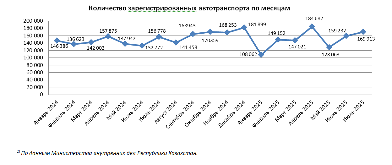 169,9 тыс. единиц автотранспортных средств поставлено на учет в июле