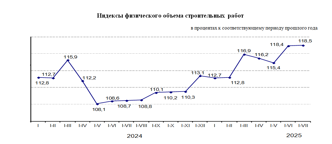 О выполнении строительных работ и вводе в эксплуатацию объектов в январе-июле 2025 года