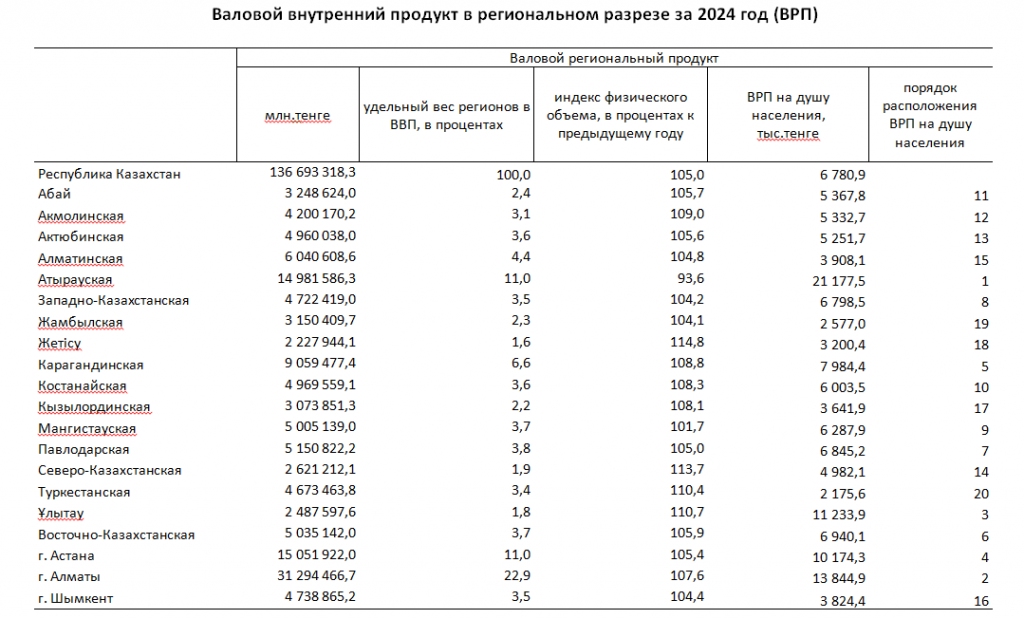 Валовой региональный продукт Республики Казахстан за 2024