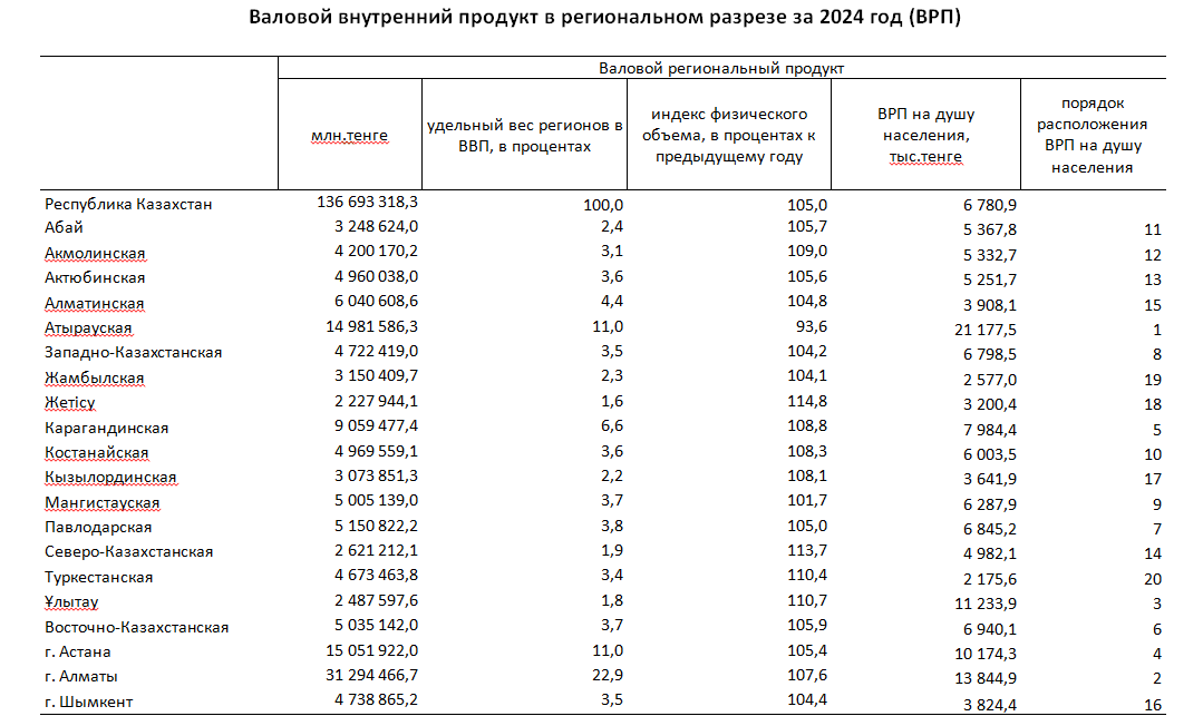 Валовой региональный продукт Республики Казахстан за 2024
