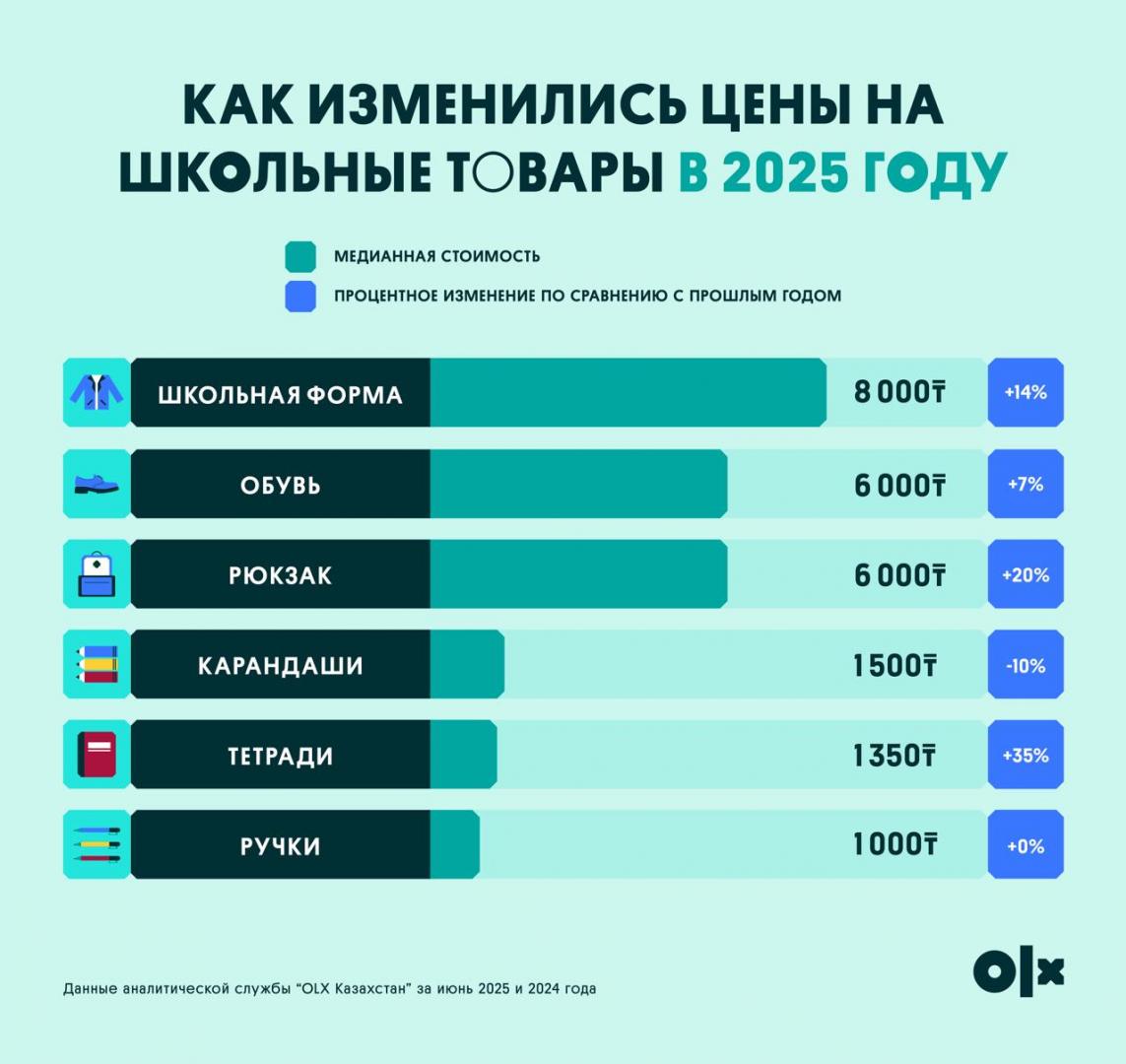 Учебный год на старте: школьный набор подорожал на 12%