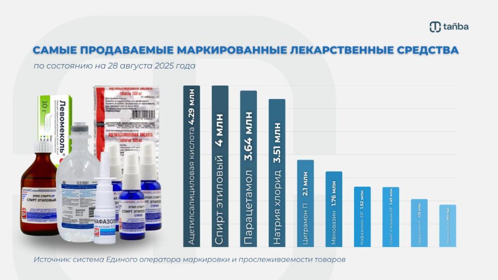 Этиловый спирт стал лидером продаж в аптеках: сколько лекарств в день покупают казахстанцы