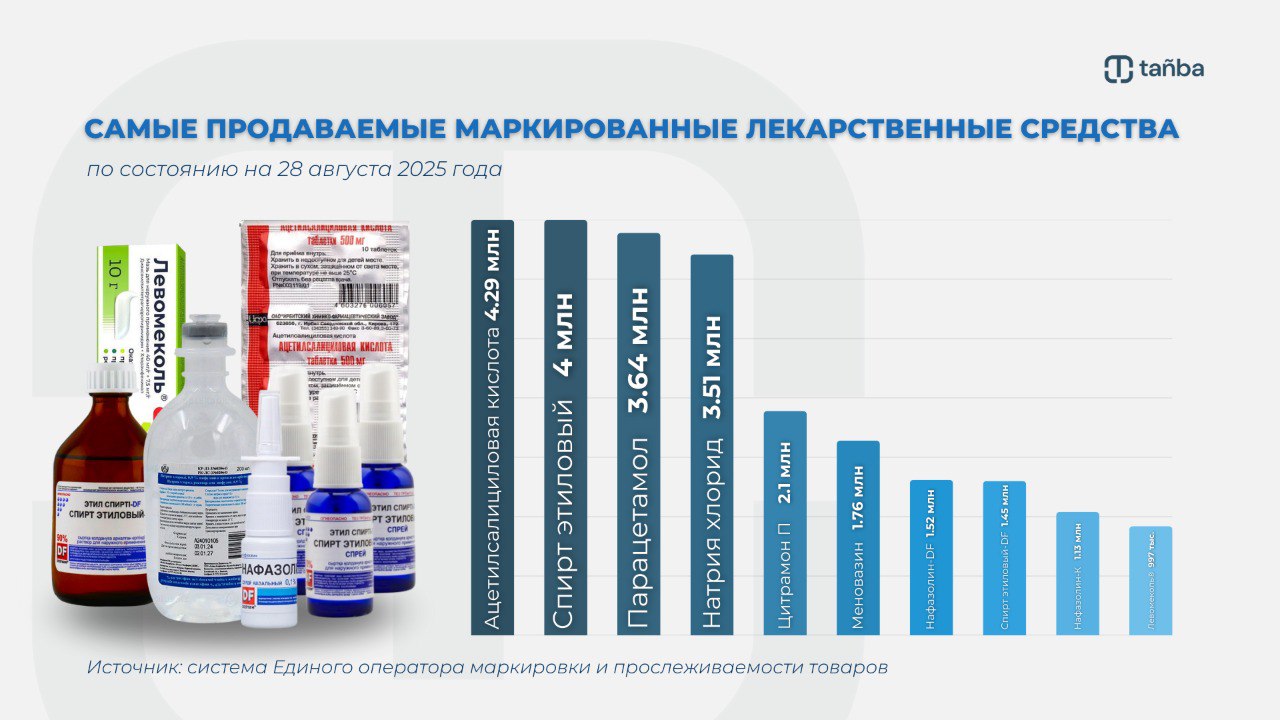 Этиловый спирт стал лидером продаж в аптеках: сколько лекарств в день покупают казахстанцы