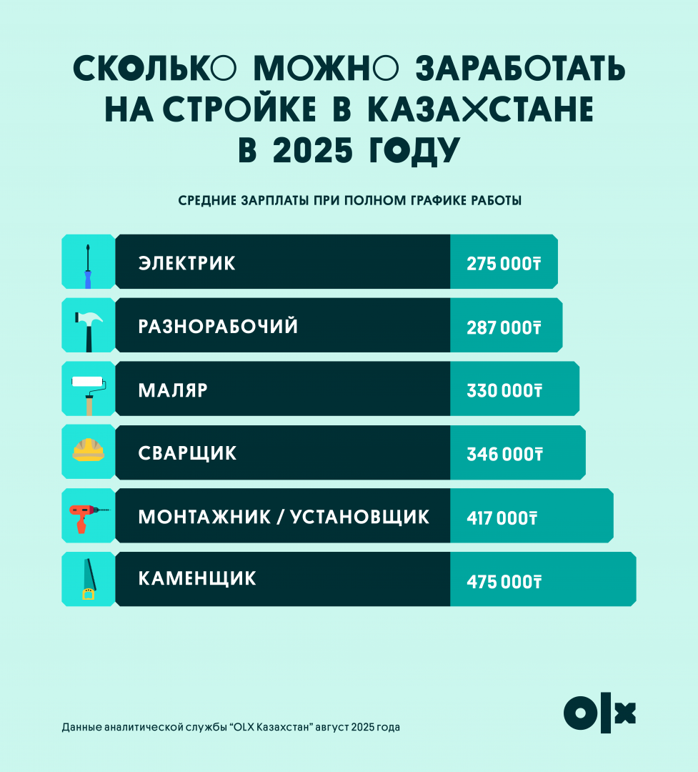 От 200 тысяч до 1,2 млн тенге: зарплаты в строительстве Казахстана в 2025 году