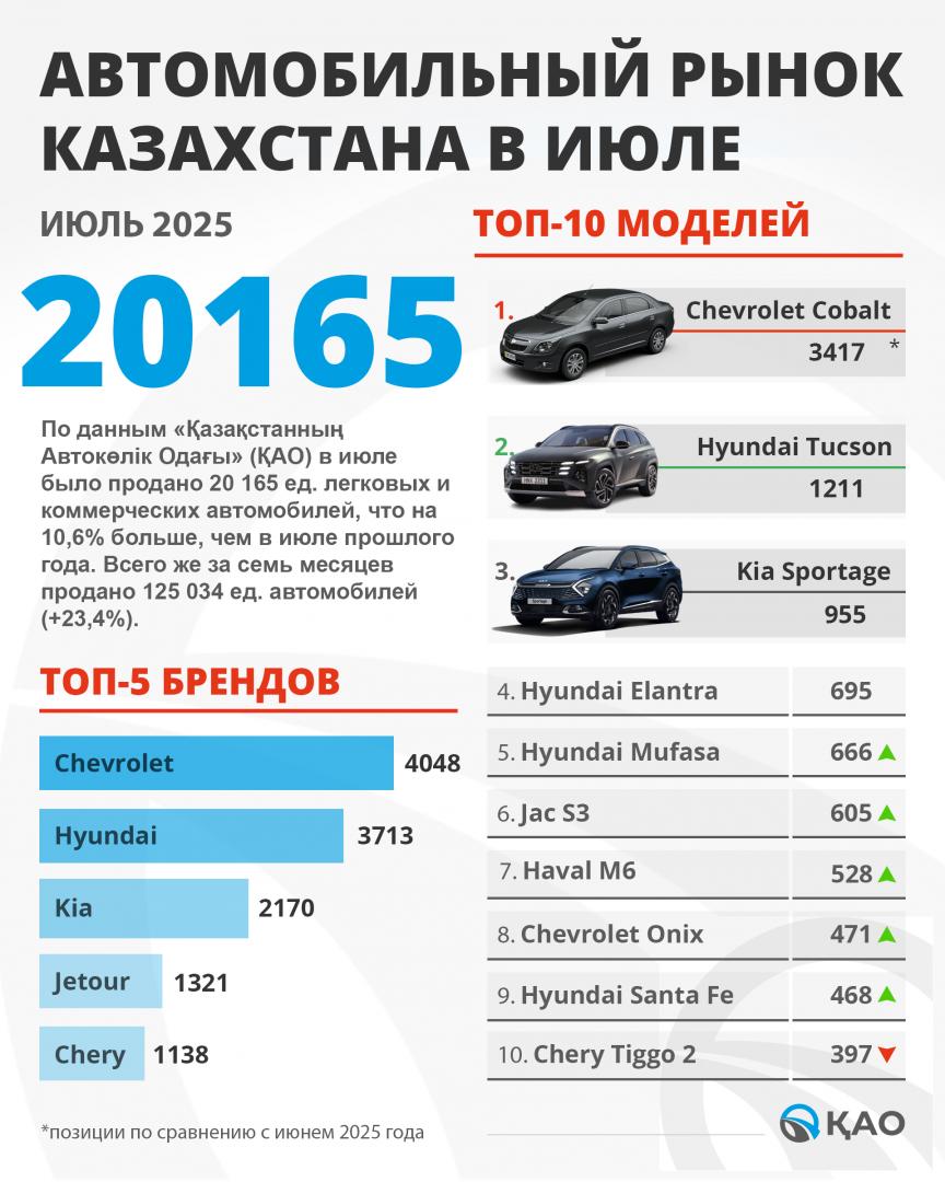 В ИЮЛЕ КАЗАХСТАНЦЫ КУПИЛИ БОЛЕЕ 20 ТЫСЯЧ НОВЫХ АВТОМОБИЛЕЙ