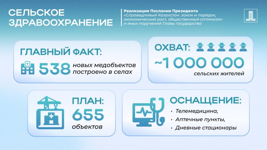 «Модернизация сельского здравоохранения»: 538 объектов введены в эксплуатацию в рамках реализации нацпроекта по поручению Главы государства