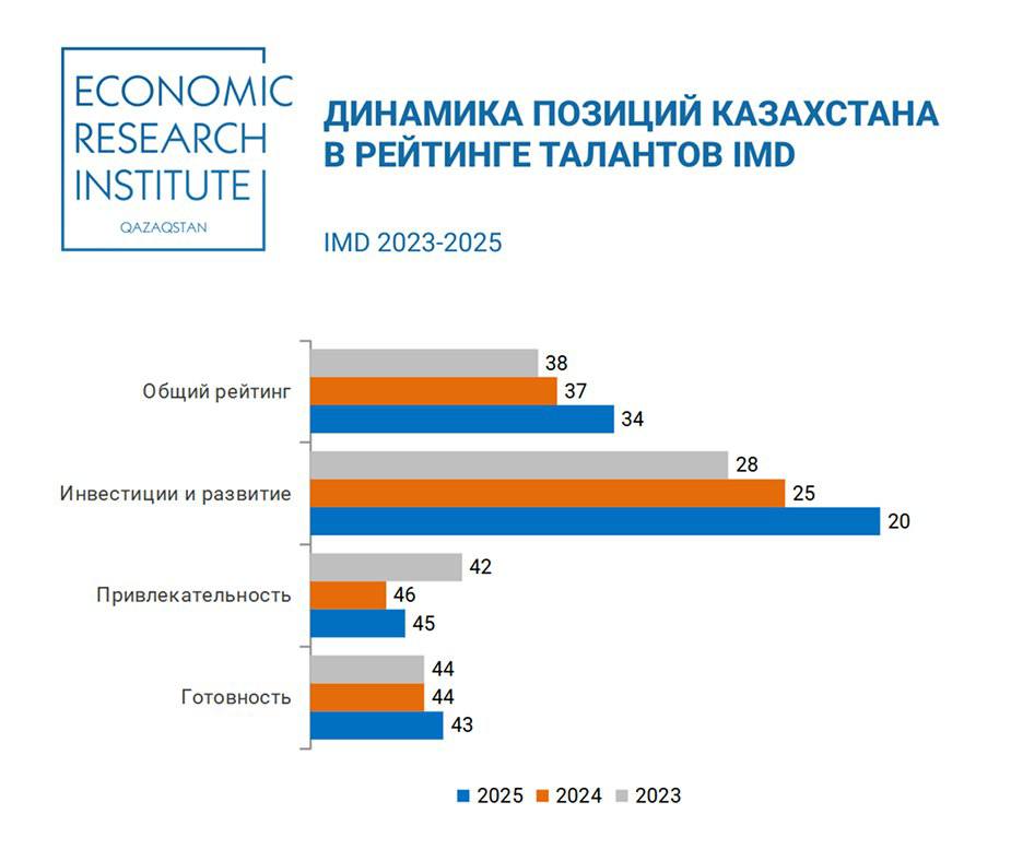 Казахстан занял 34 место в Мировом рейтинге талантов IMD 2025