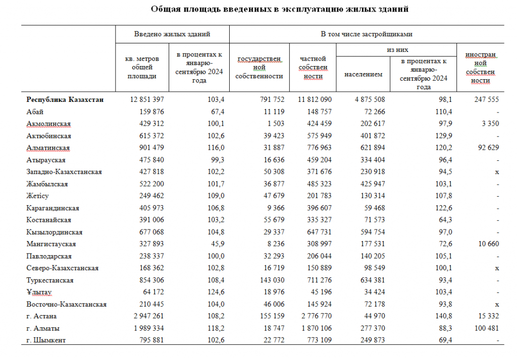 О выполнении строительных работ и вводе в эксплуатацию объектов в январе-сентябре 2025 года