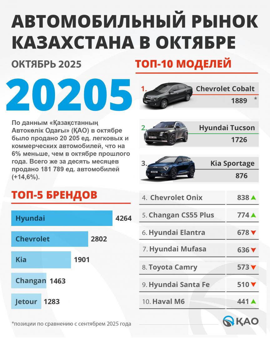 КАЗАХСТАНСКИЙ РЫНОК НОВЫХ АВТОМОБИЛЕЙ В ОКТЯБРЕ