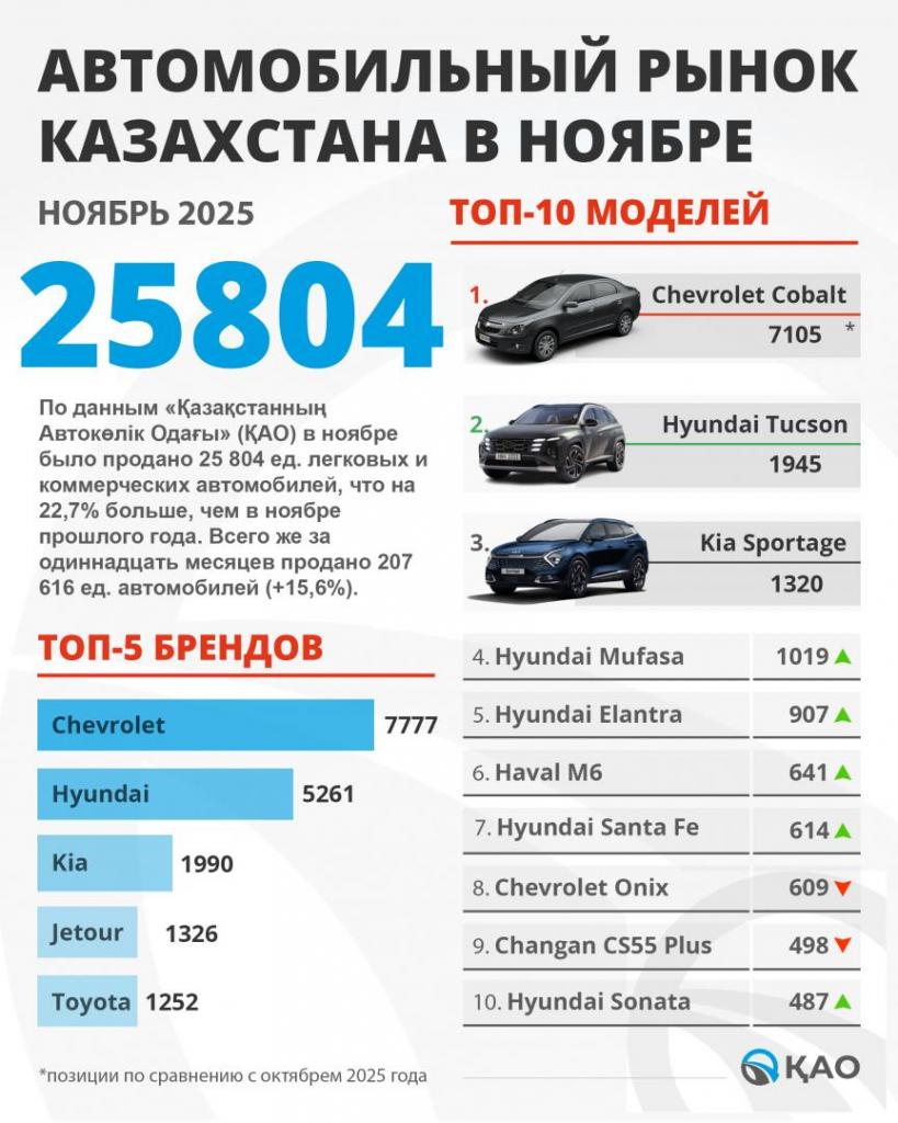 В КАЗАХСТАНЕ НОВЫЙ РЕКОРД
