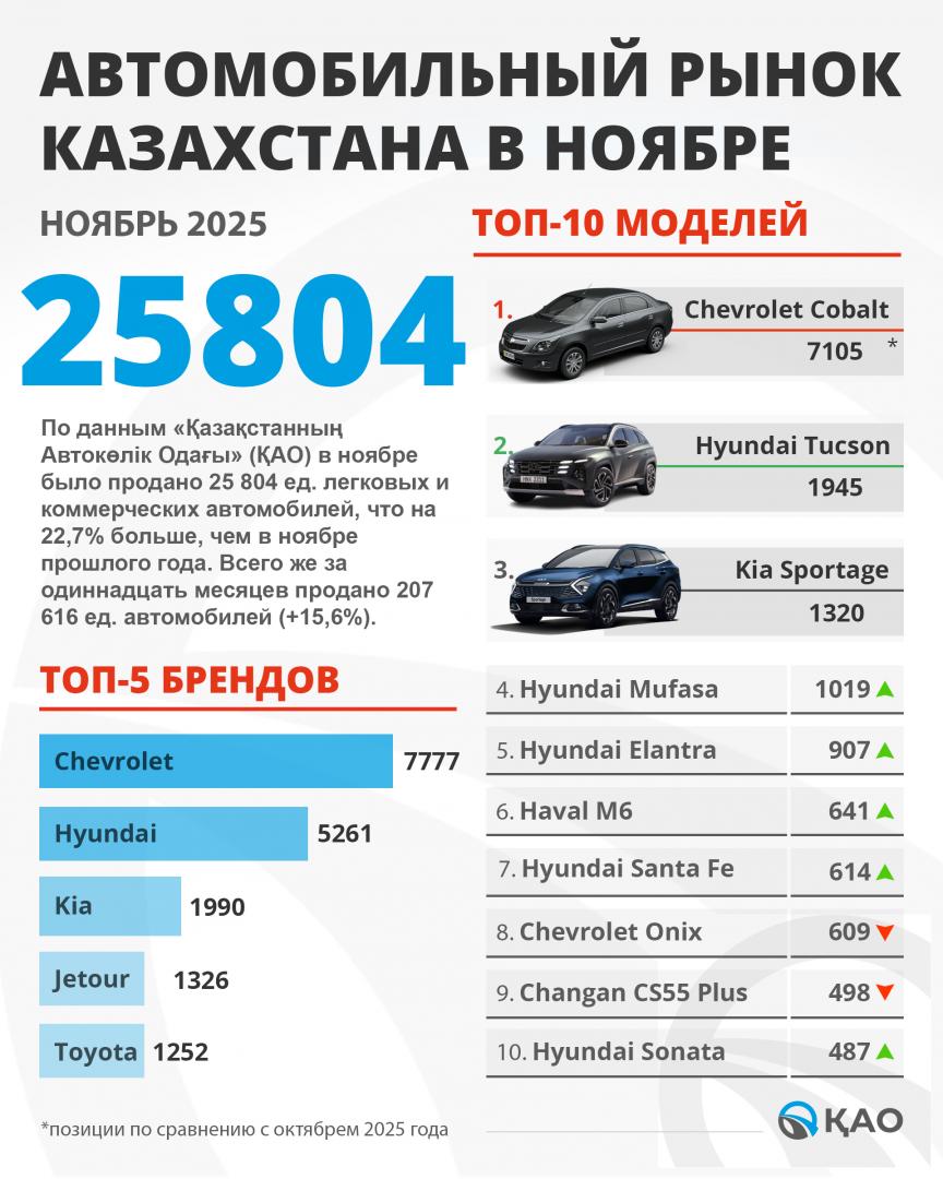 В КАЗАХСТАНЕ НОВЫЙ РЕКОРД