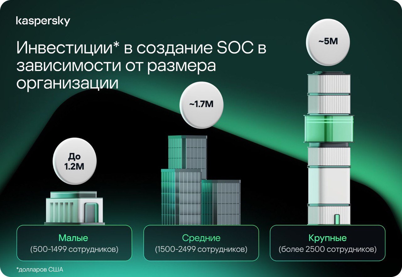 Компании в среднем готовы потратить 2 миллиона долларов США на создание SOC