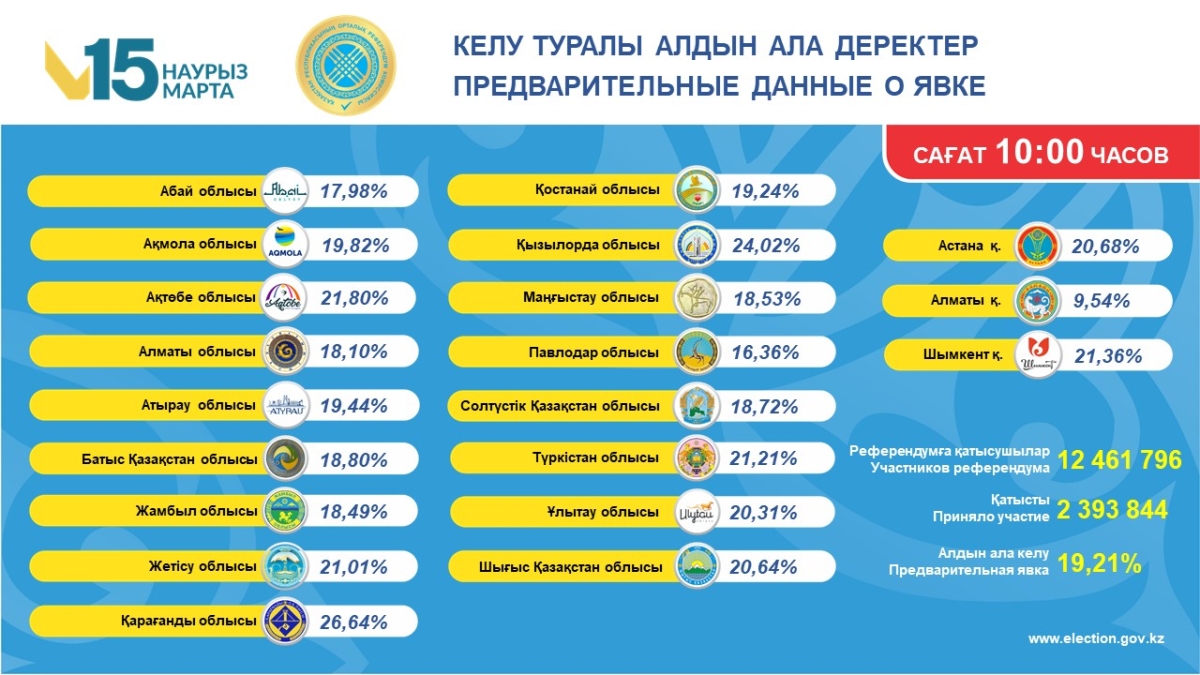 На референдуме проголосовали 19,21% казахстанцев