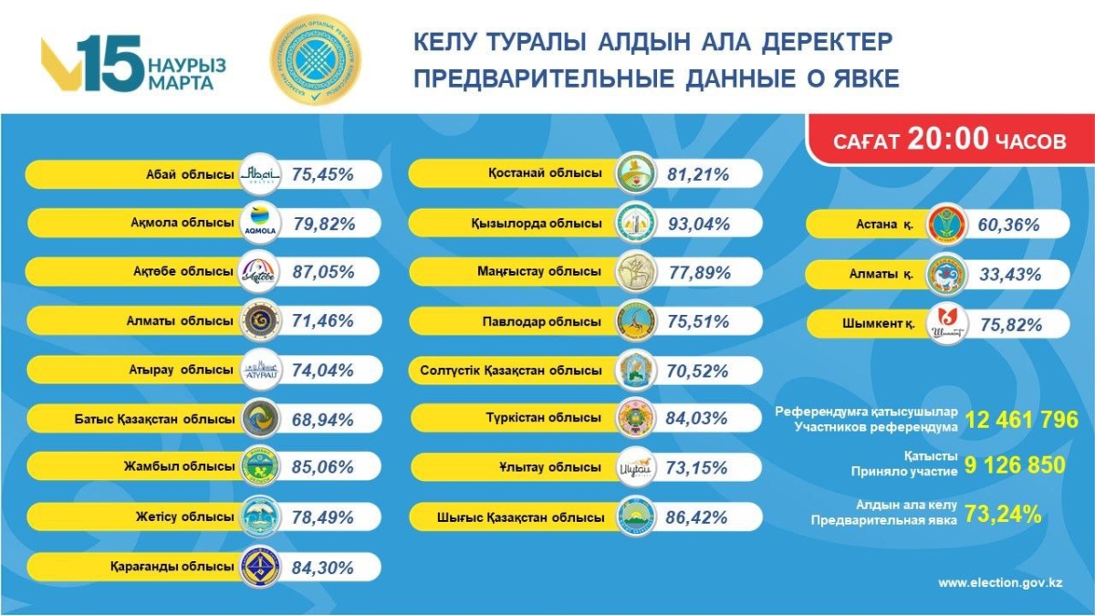 На референдуме проголосовали 73,24% казахстанцев