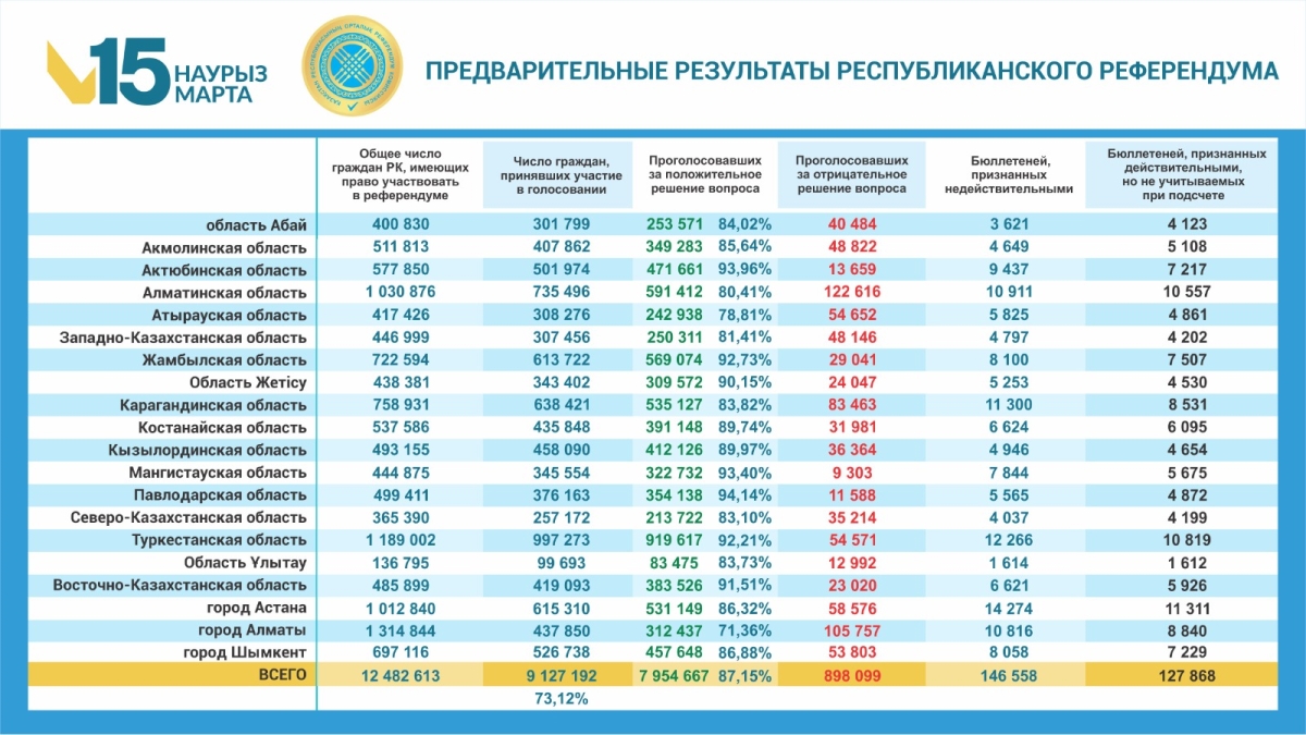 Центральная комиссия референдума РК озвучила предварительные результаты голосования на республиканском референдуме