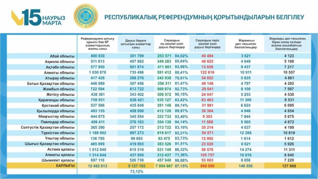 Центральная комиссия референдума: новая Конституция принята