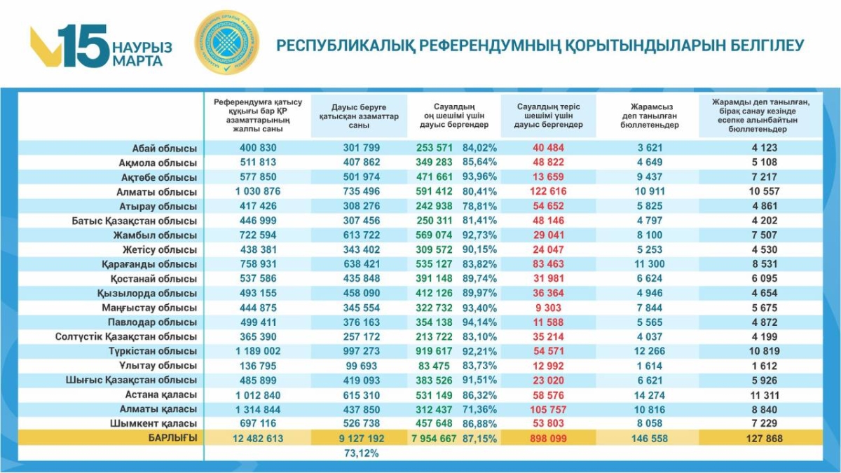 Центральная комиссия референдума: новая Конституция принята