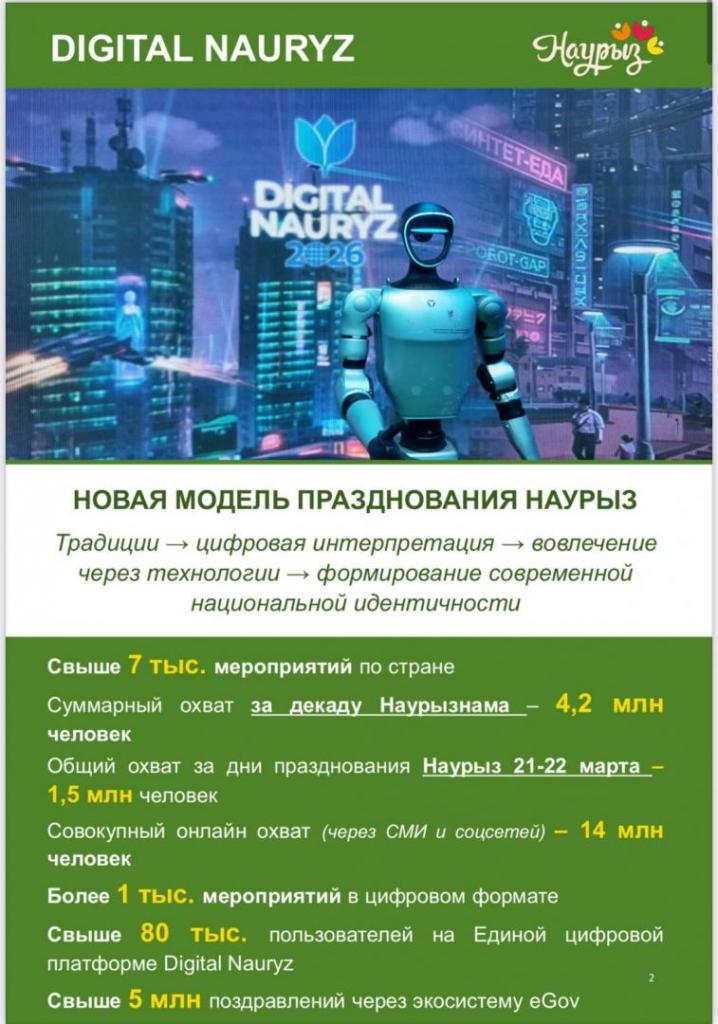 Миллионы поздравлений и тысячи онлайн-ивентов: в Казахстане подвели итоги «Digital Nauryz»