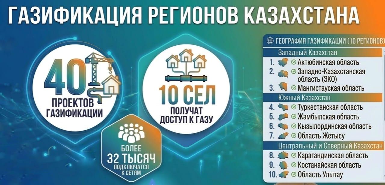 40 проектов по газификации будет реализовано в Казахстане в текущем году