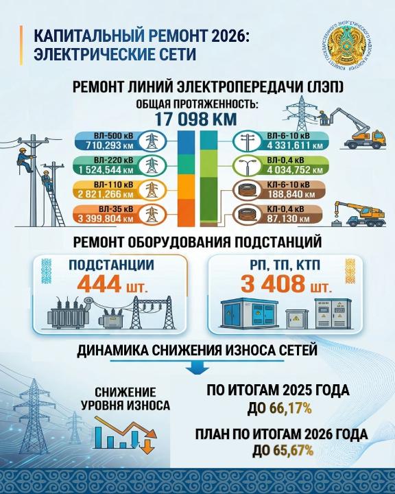Нацпроект МЭКС: на 13% снизилась аварийность на электросетях в Казахстане