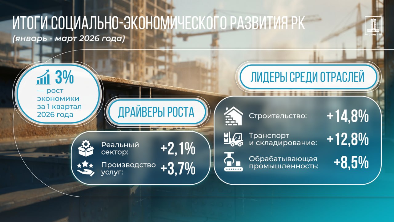 Диверсификация экономики: рост составил 3% по итогам I квартала