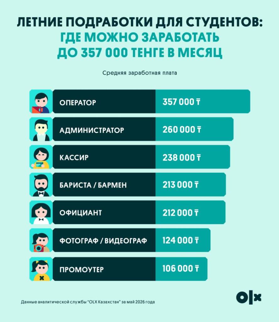 Иллюстрация — Лето – время зарабатывать: какие подработки выбирают студенты и сколько можно заработать
