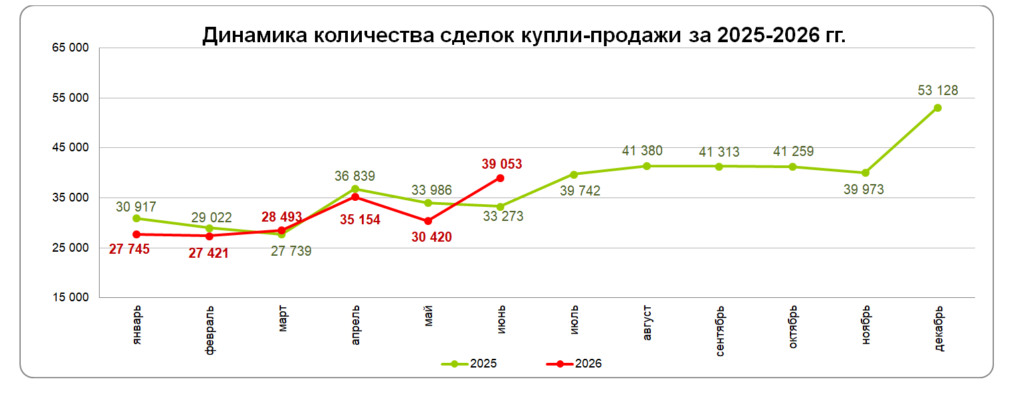 Объём сделок по покупке и продаже жилья вырос на 28,4%