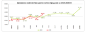 Объём сделок по покупке и продаже жилья вырос на 28,4%