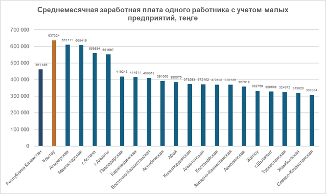 Иллюстрация — Ұлытау возглавила рейтинг регионов Казахстана по размеру заработной платы