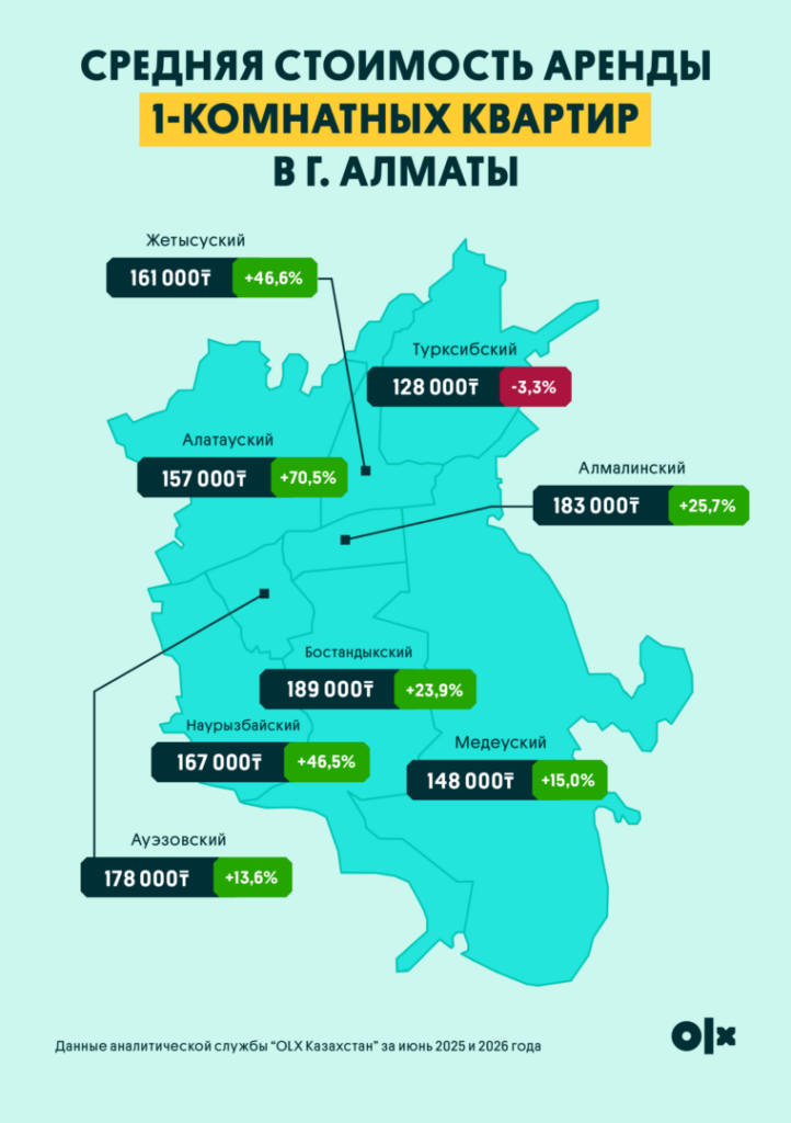 Иллюстрация — Где жить дешевле: рейтинг районов Алматы по стоимости аренды жилья