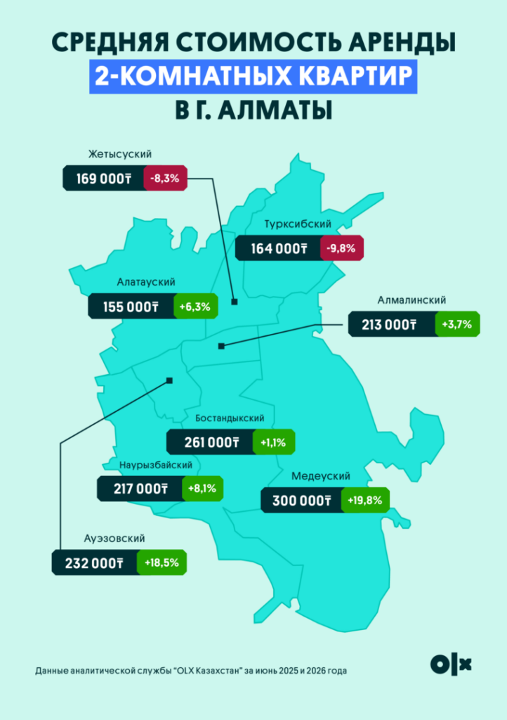 Иллюстрация — Где жить дешевле: рейтинг районов Алматы по стоимости аренды жилья