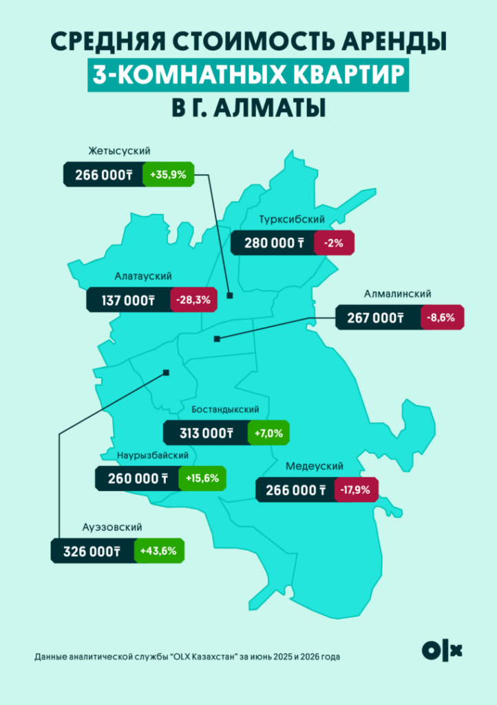 Иллюстрация — Где жить дешевле: рейтинг районов Алматы по стоимости аренды жилья