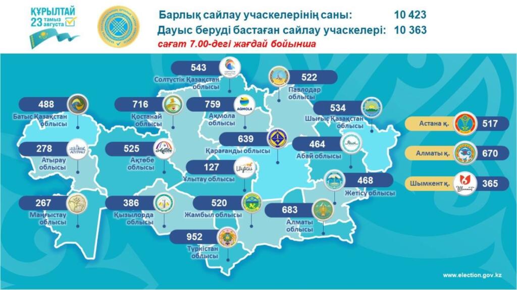 В Казахстане открылись избирательные участки, и началось голосование