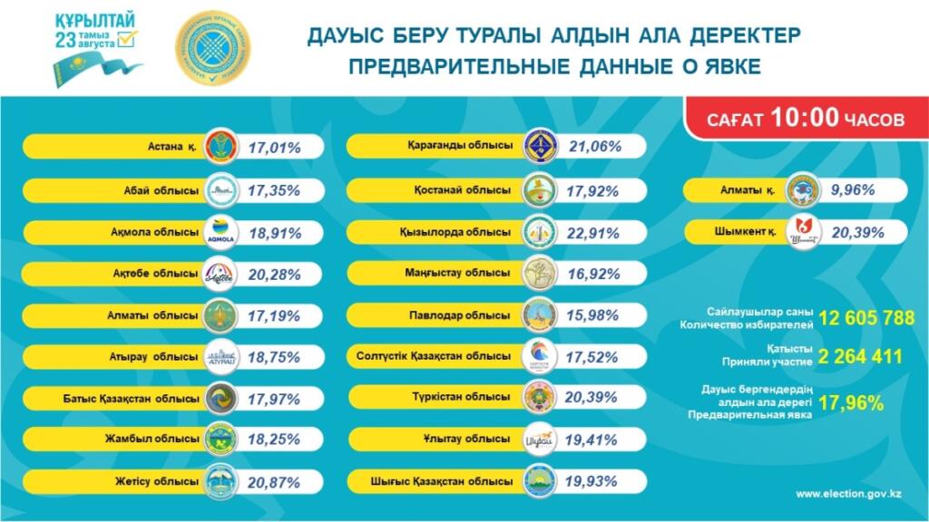 ЦИК РК: по стране на 10.00 часов бюллетени получили 2 264 411 избирателей, что составляет 17,96% от числа включенных в списки для голосования