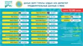 ЦИК РК: о явке избирателей на голосование по состоянию на 12:00 часов