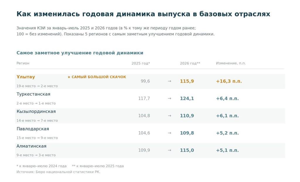 Иллюстрация — Область Ұлытау заняла второе место по темпам роста базовых отраслей экономики
