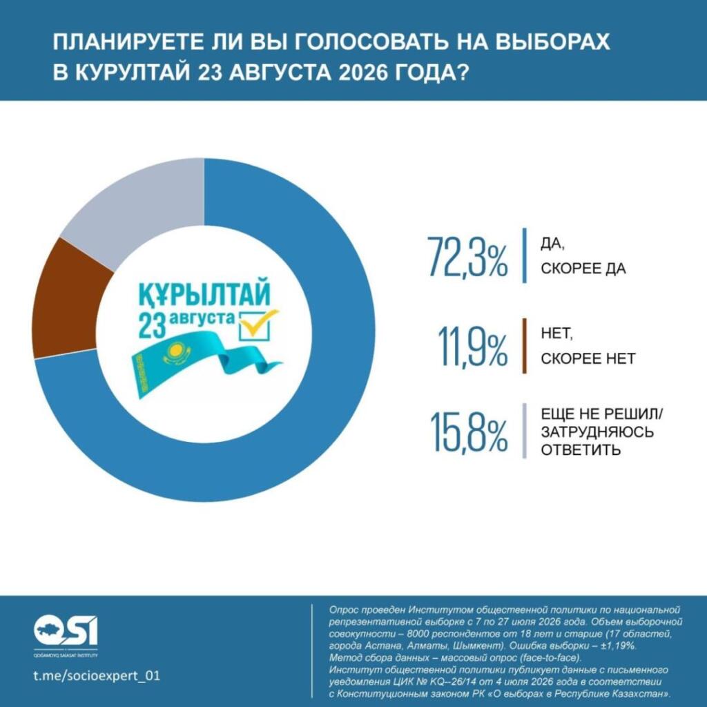 Иллюстрация — 72,3% казахстанцев готовы проголосовать за новый Курултай